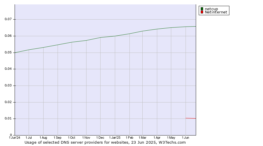 Historical trends in the usage of netcup vs. Netinternet