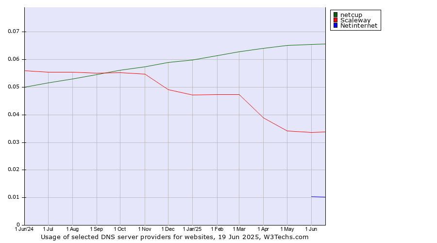Historical trends in the usage of netcup vs. Scaleway vs. Netinternet