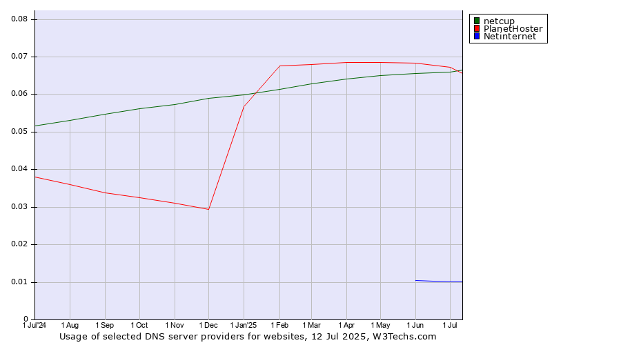 Historical trends in the usage of PlanetHoster vs. netcup vs. Netinternet