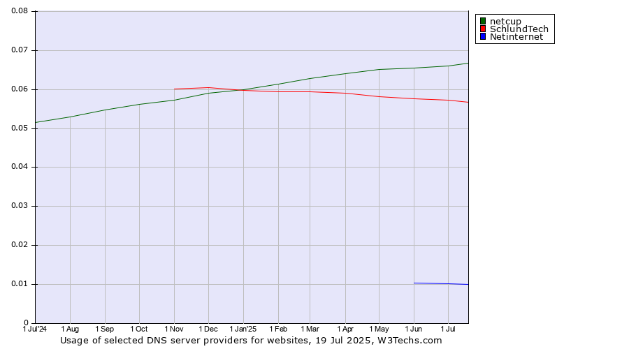 Historical trends in the usage of netcup vs. SchlundTech vs. Netinternet
