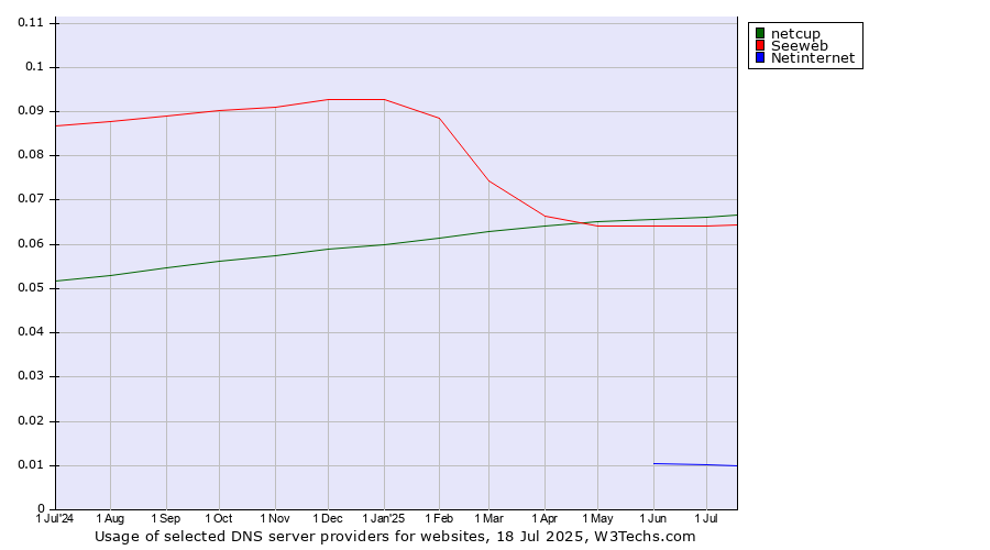 Historical trends in the usage of netcup vs. Seeweb vs. Netinternet