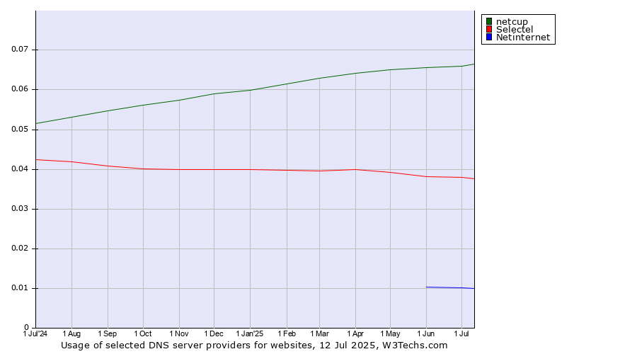 Historical trends in the usage of netcup vs. Selectel vs. Netinternet