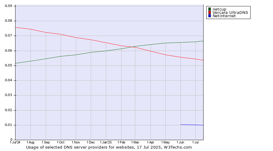 Historical trends in the usage of netcup vs. Vercara UltraDNS vs. Netinternet