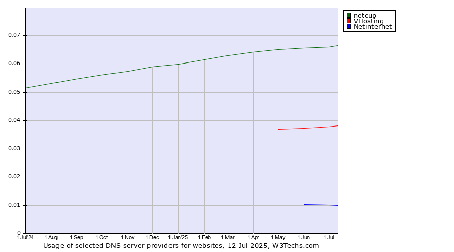 Historical trends in the usage of netcup vs. VHosting vs. Netinternet