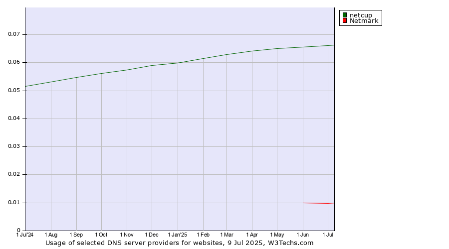 Historical trends in the usage of netcup vs. Netmark