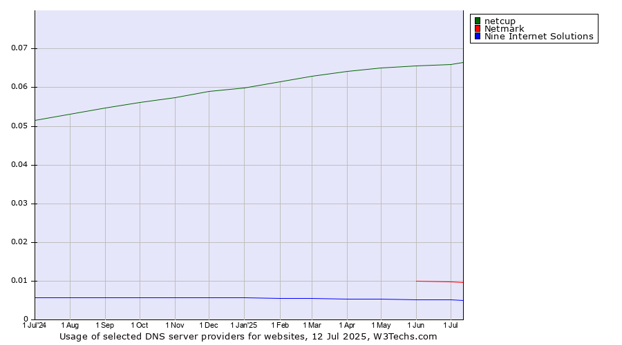 Historical trends in the usage of netcup vs. Netmark vs. Nine Internet Solutions