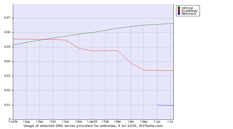 Historical trends in the usage of netcup vs. Scaleway vs. Netmark