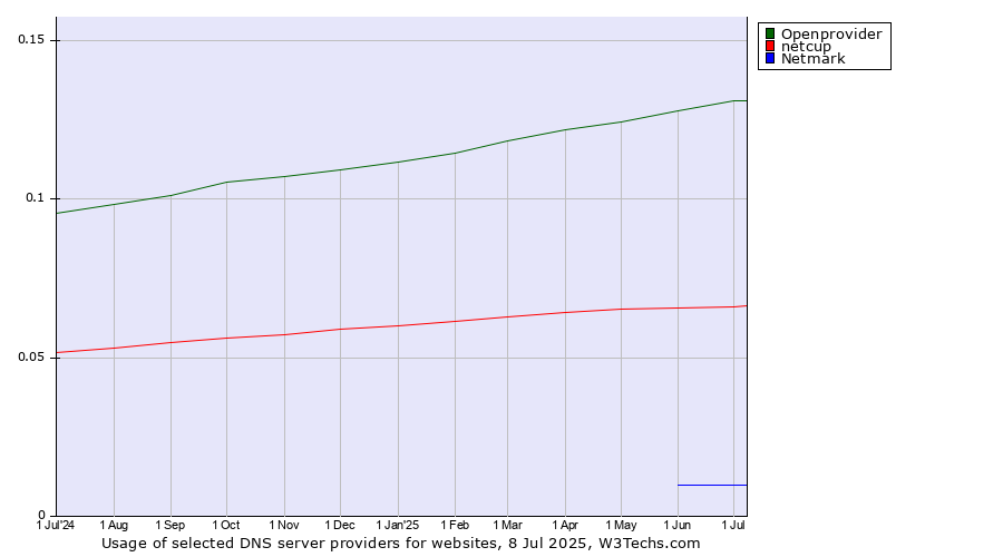 Historical trends in the usage of Openprovider vs. netcup vs. Netmark