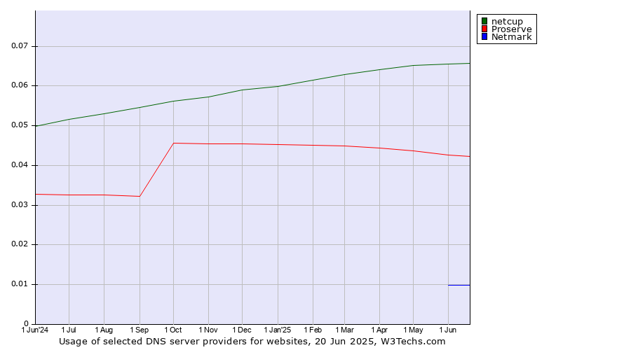 Historical trends in the usage of netcup vs. Proserve vs. Netmark