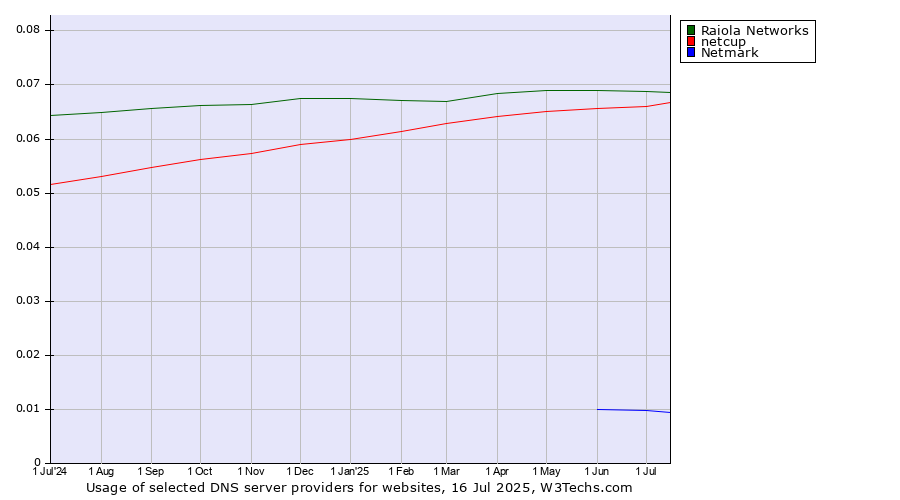 Historical trends in the usage of Raiola Networks vs. netcup vs. Netmark