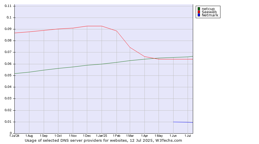 Historical trends in the usage of netcup vs. Seeweb vs. Netmark