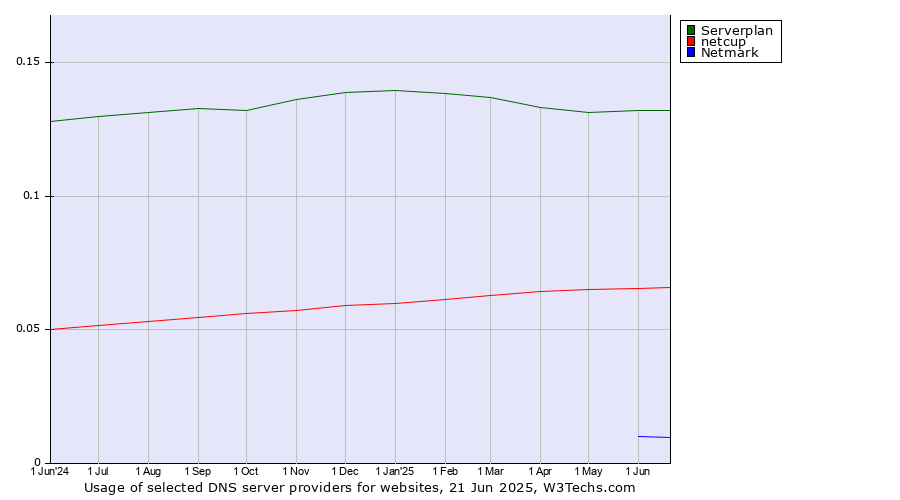 Historical trends in the usage of Serverplan vs. netcup vs. Netmark