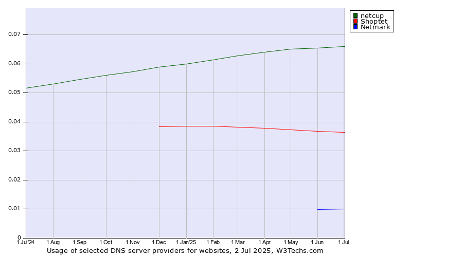 Historical trends in the usage of netcup vs. Shoptet vs. Netmark