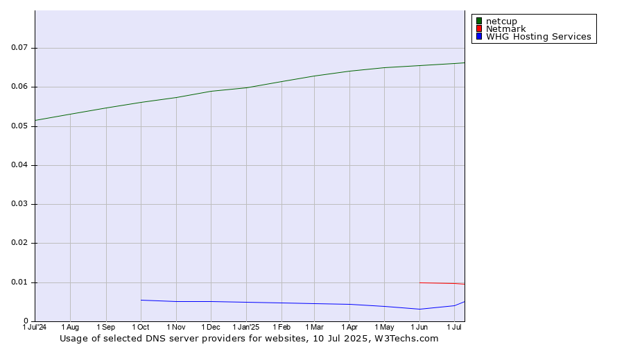 Historical trends in the usage of netcup vs. Netmark vs. WHG Hosting Services