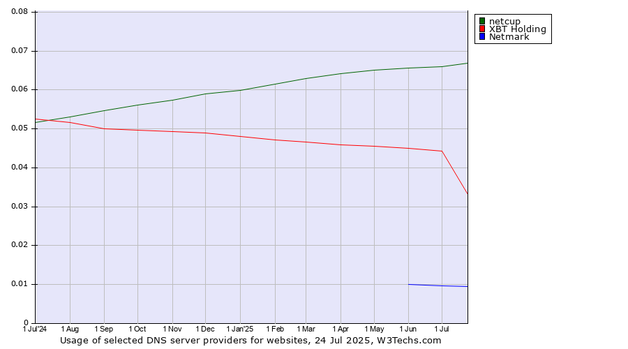 Historical trends in the usage of netcup vs. XBT Holding vs. Netmark