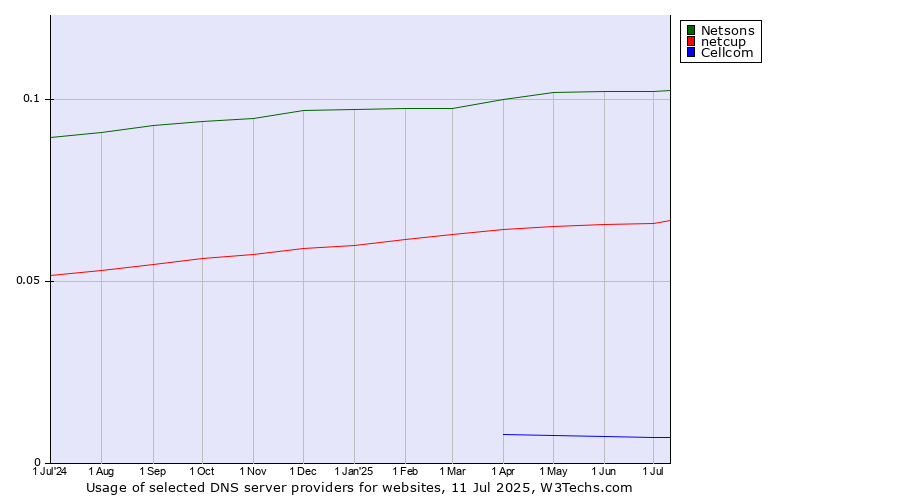 Historical trends in the usage of Netsons vs. netcup vs. Cellcom