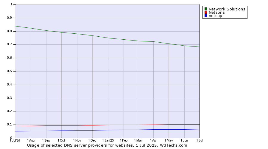 Historical trends in the usage of Network Solutions vs. Netsons vs. netcup