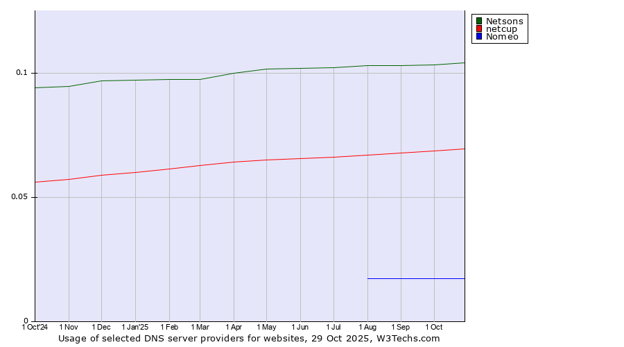 Historical trends in the usage of Netsons vs. netcup vs. Nomeo
