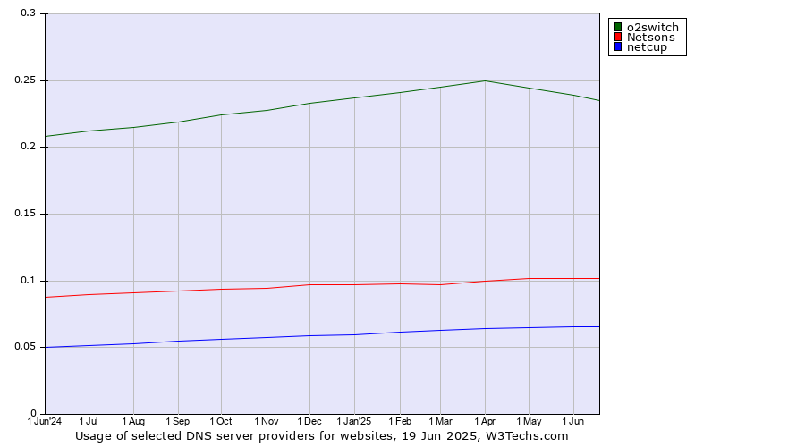 Historical trends in the usage of o2switch vs. Netsons vs. netcup
