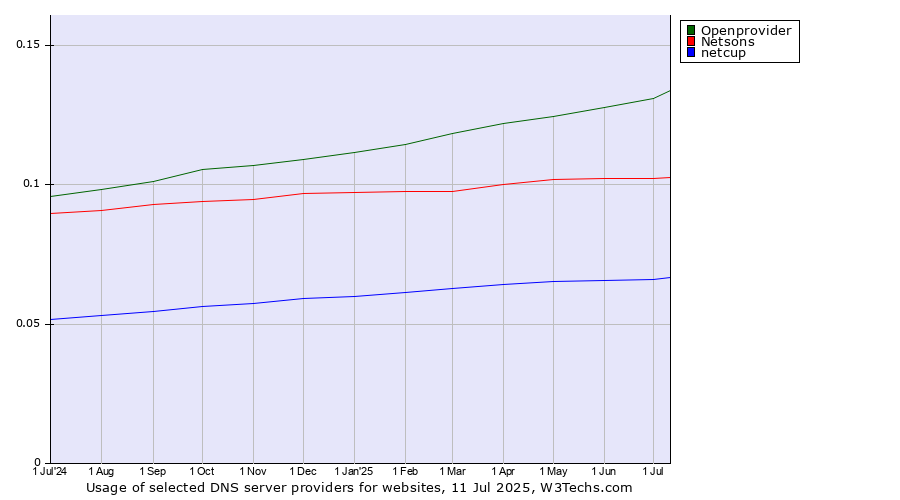 Historical trends in the usage of Openprovider vs. Netsons vs. netcup