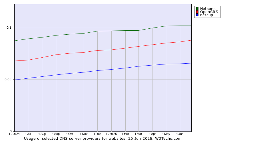 Historical trends in the usage of Netsons vs. OpenSRS vs. netcup