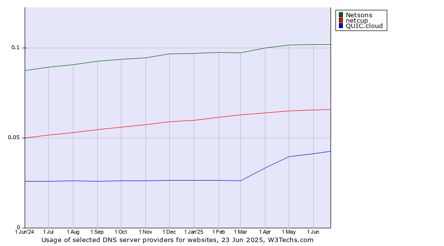 Historical trends in the usage of Netsons vs. netcup vs. QUIC.cloud
