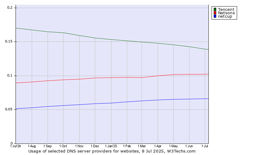 Historical trends in the usage of Tencent vs. Netsons vs. netcup