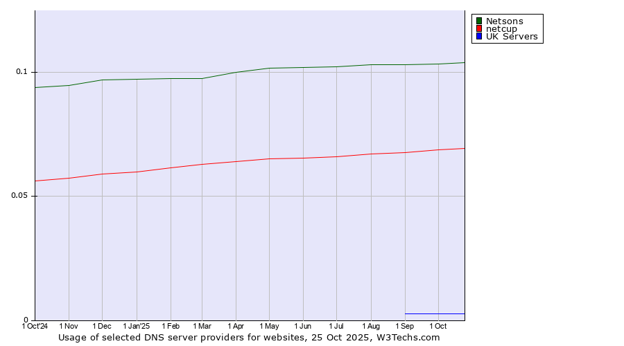 Historical trends in the usage of Netsons vs. netcup vs. UK Servers