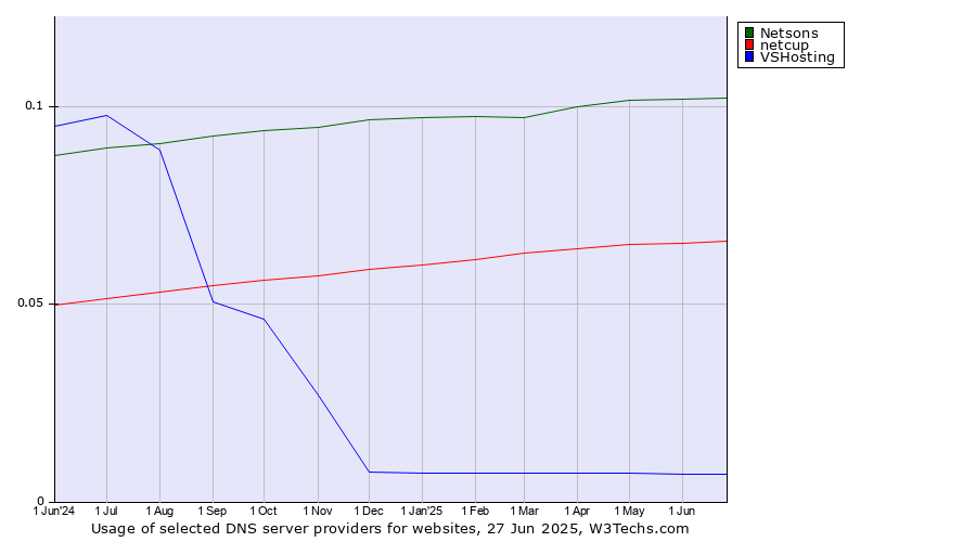 Historical trends in the usage of Netsons vs. netcup vs. VSHosting