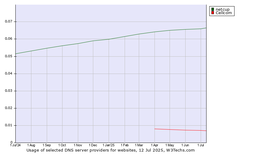 Historical trends in the usage of netcup vs. Cellcom