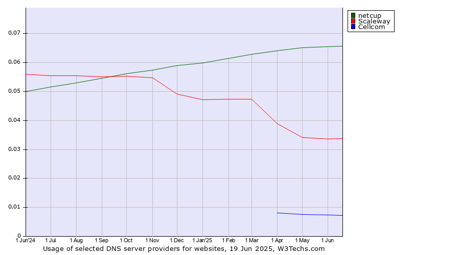 Historical trends in the usage of netcup vs. Scaleway vs. Cellcom