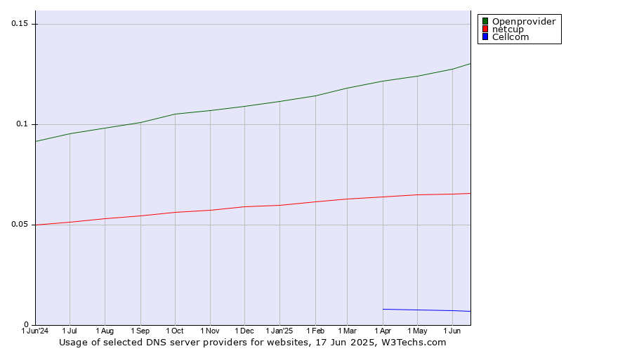 Historical trends in the usage of Openprovider vs. netcup vs. Cellcom