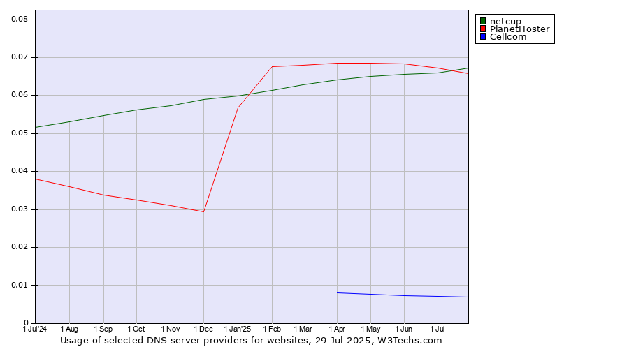 Historical trends in the usage of netcup vs. PlanetHoster vs. Cellcom