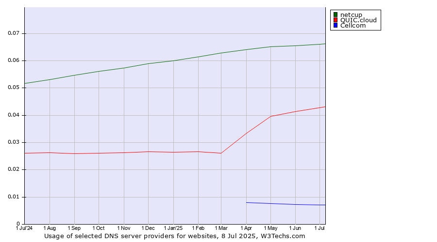 Historical trends in the usage of netcup vs. QUIC.cloud vs. Cellcom