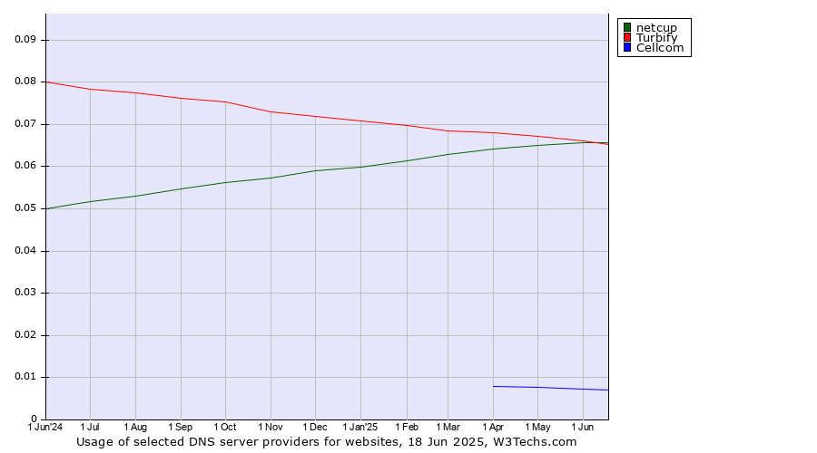 Historical trends in the usage of netcup vs. Turbify vs. Cellcom