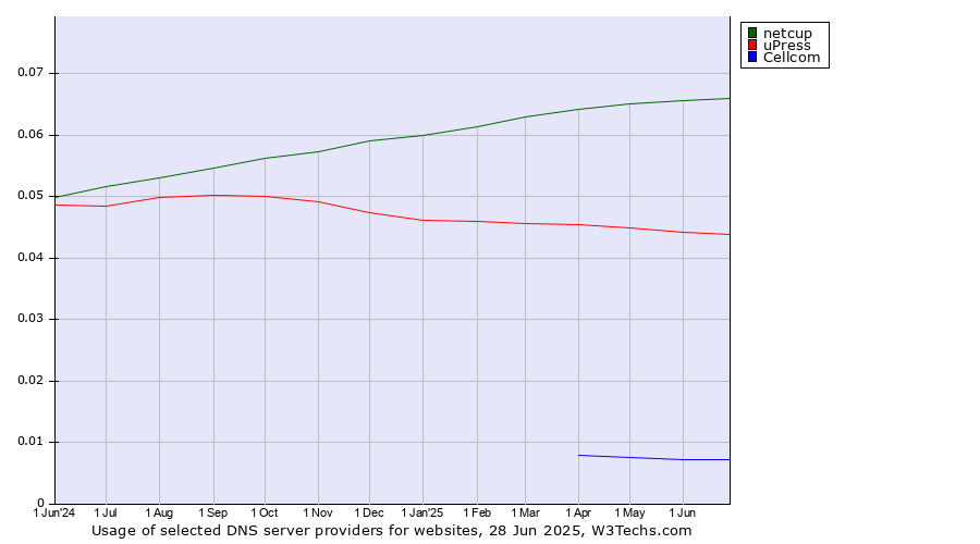 Historical trends in the usage of netcup vs. uPress vs. Cellcom