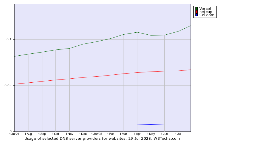 Historical trends in the usage of Vercel vs. netcup vs. Cellcom