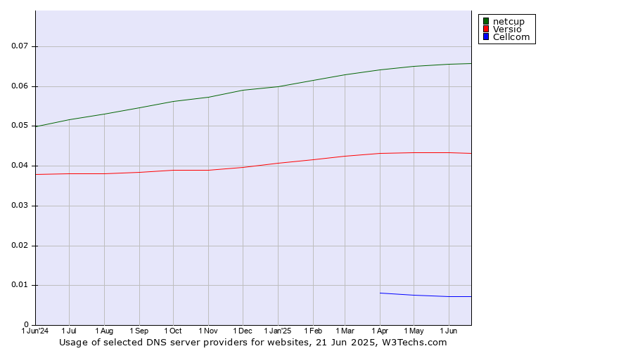 Historical trends in the usage of netcup vs. Versio vs. Cellcom