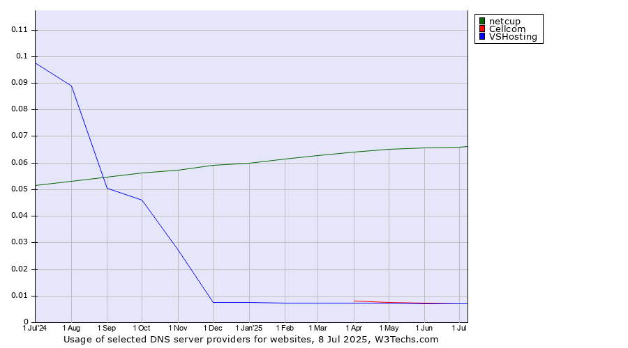 Historical trends in the usage of netcup vs. Cellcom vs. VSHosting