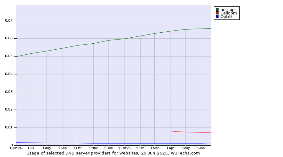 Historical trends in the usage of netcup vs. Cellcom vs. Opti9