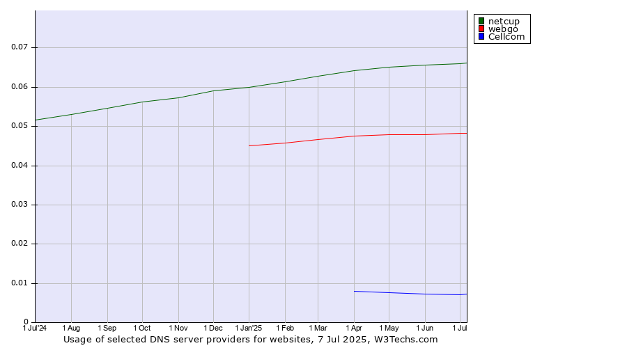 Historical trends in the usage of netcup vs. webgo vs. Cellcom
