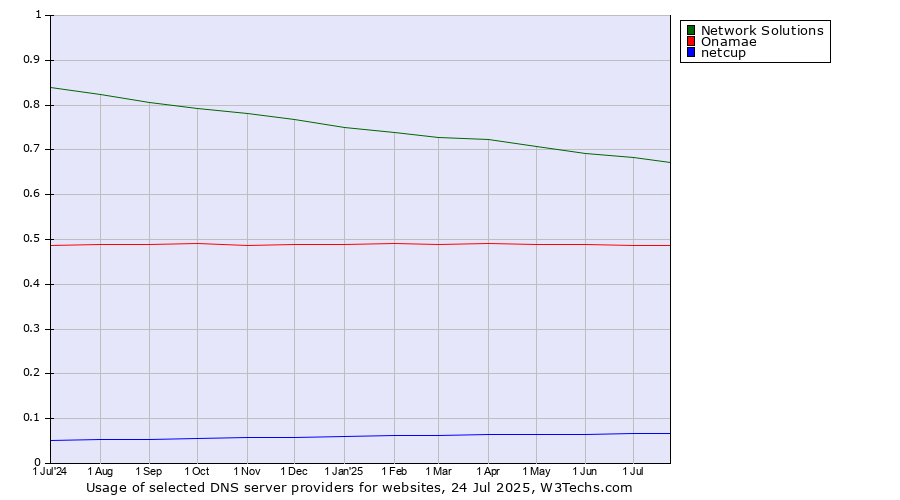 Historical trends in the usage of Network Solutions vs. Onamae vs. netcup