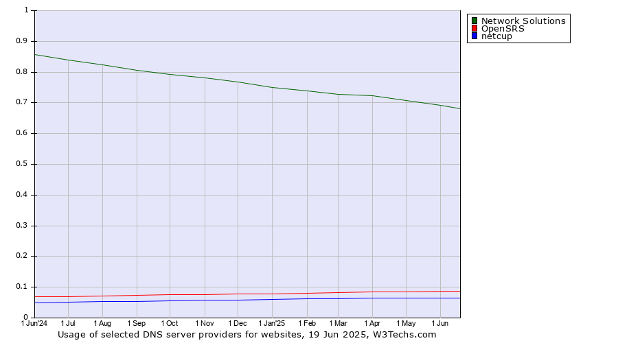 Historical trends in the usage of Network Solutions vs. OpenSRS vs. netcup