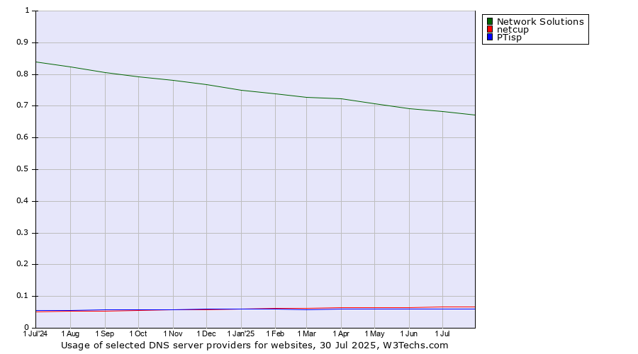 Historical trends in the usage of Network Solutions vs. netcup vs. PTisp