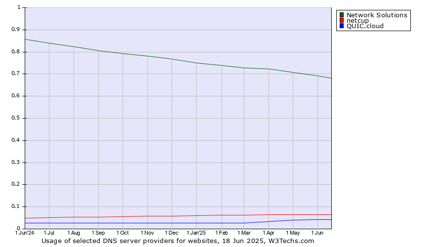 Historical trends in the usage of Network Solutions vs. netcup vs. QUIC.cloud
