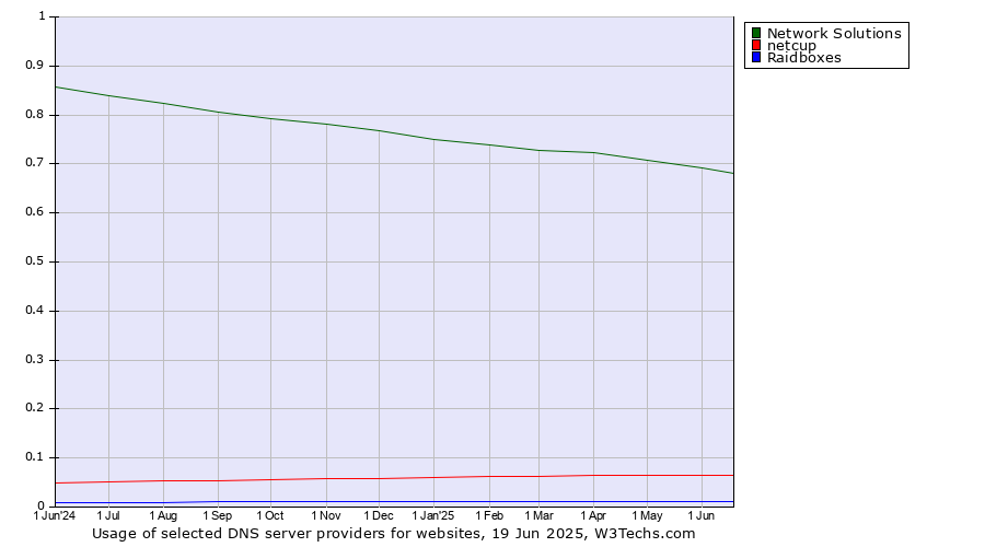 Historical trends in the usage of Network Solutions vs. netcup vs. Raidboxes