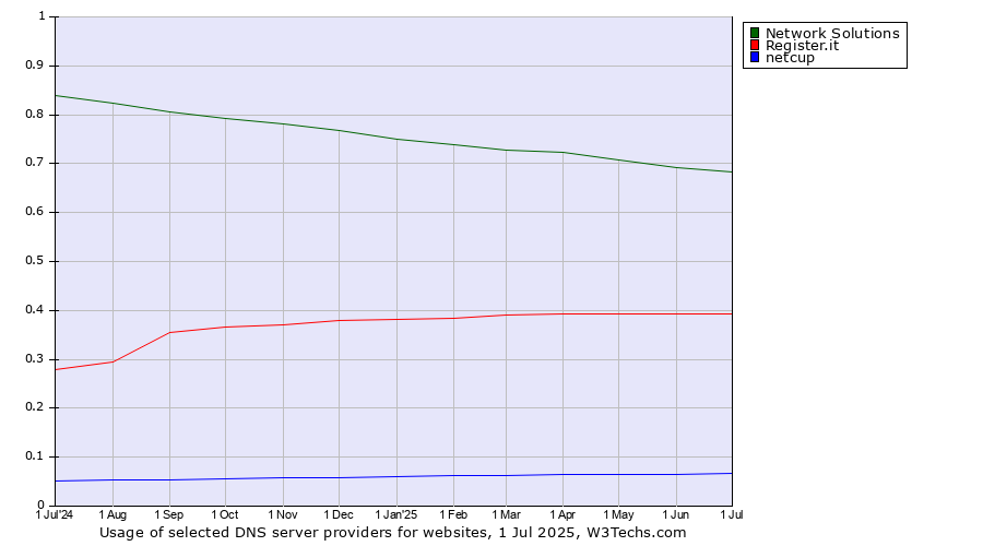 Historical trends in the usage of Network Solutions vs. Register.it vs. netcup
