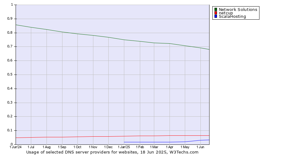 Historical trends in the usage of Network Solutions vs. netcup vs. ScalaHosting