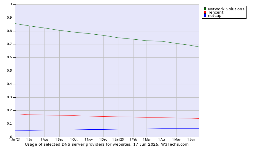 Historical trends in the usage of Network Solutions vs. Tencent vs. netcup