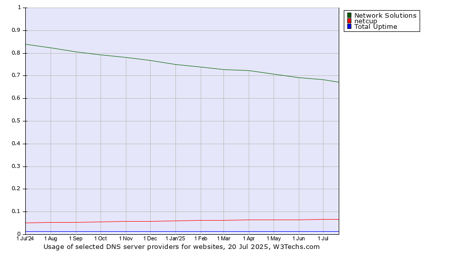 Historical trends in the usage of Network Solutions vs. netcup vs. Total Uptime